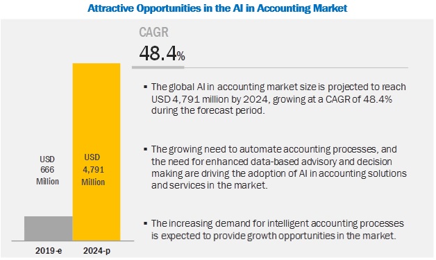 Artificial Intelligence in Accounting Market