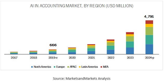 Artificial Intelligence in Accounting Market