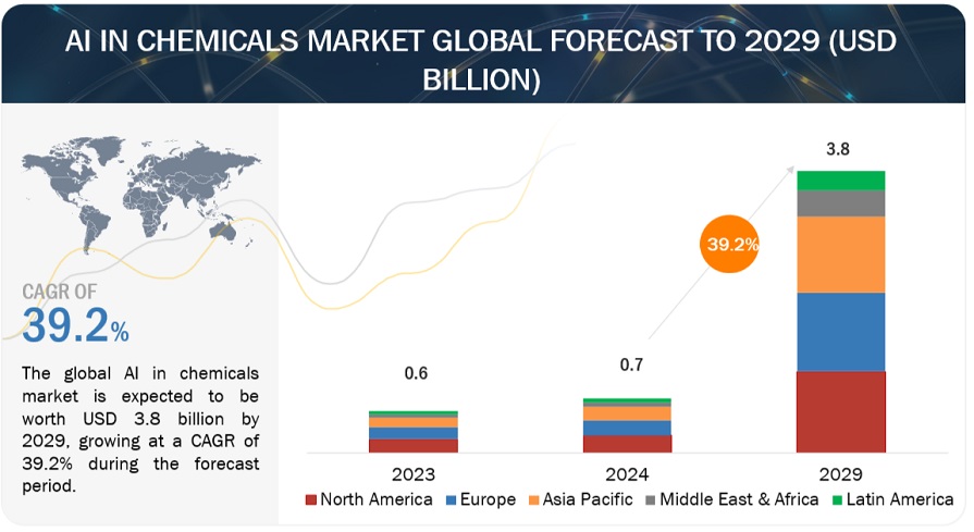 AI in Chemicals Market