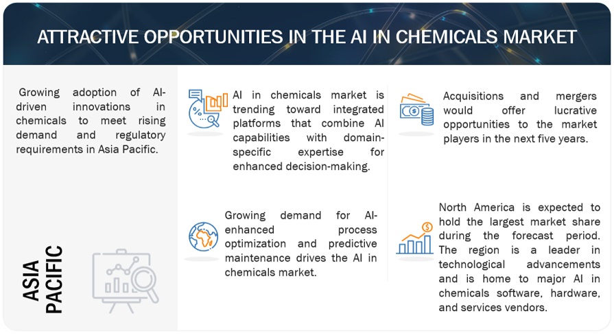 AI in Chemicals Market Opportunities