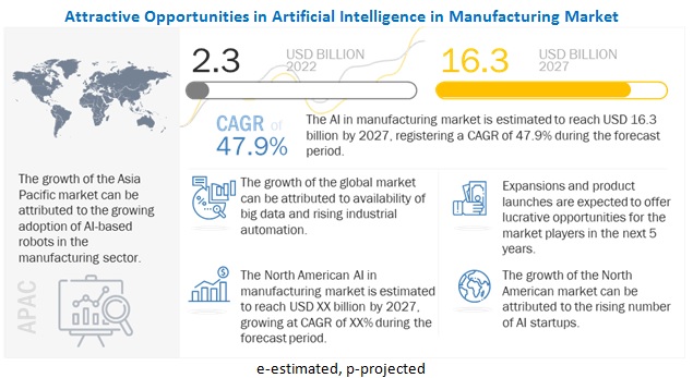 Artificial Intelligence in the Manufacturing Market