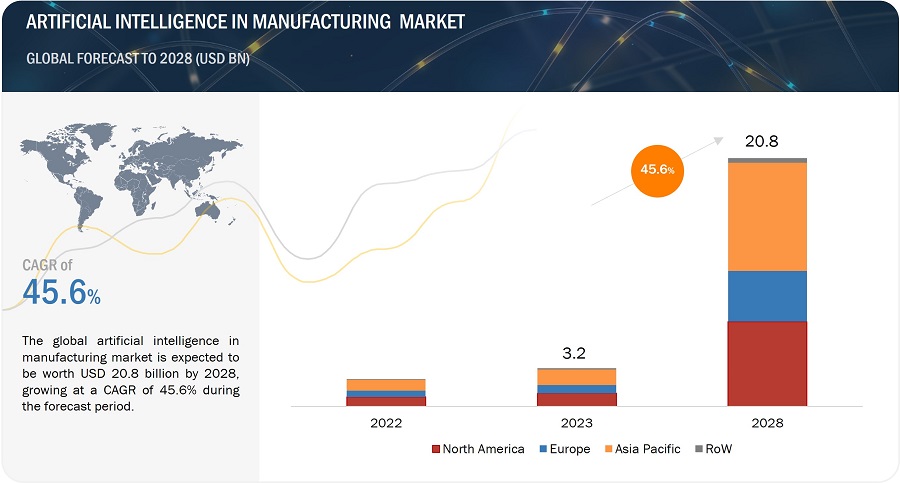 Artificial Intelligence in Manufacturing Market