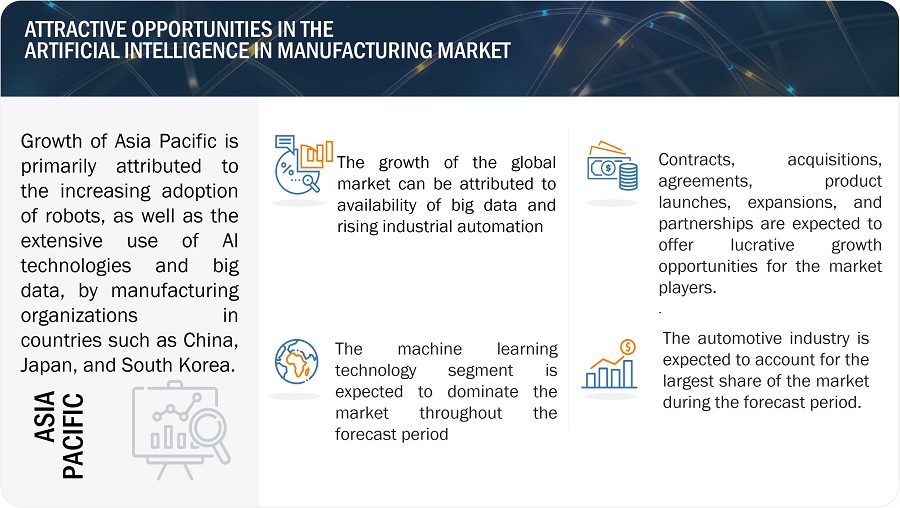 Artificial Intelligence in Manufacturing Market