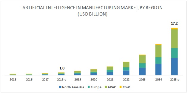 Artificial Intelligence in Manufacturing Market