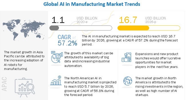 Artificial Intelligence in Manufacturing Market