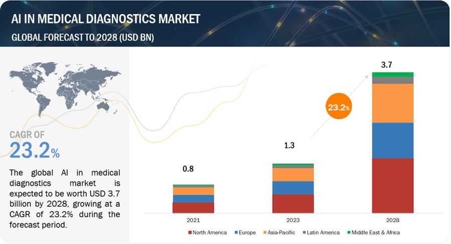 AI in medical diagnostics Market