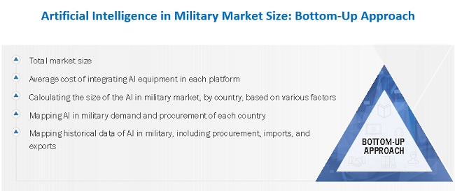 Artificial Intelligence in Military Market Size, and Share 