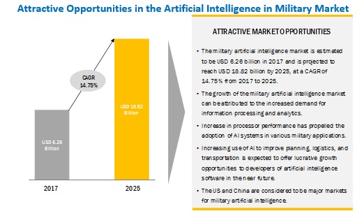 Artificial Intelligence in Military Market