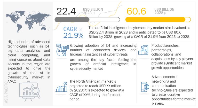 Artificial Intelligence in Security Market