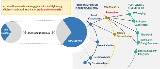 Artificial Photosynthesis Market Trends 