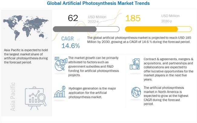 Artificial Photosynthesis Market