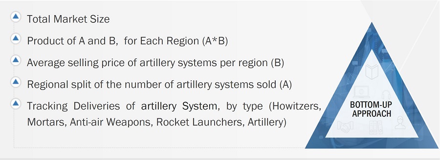 Artillery Systems Market Size, and Bottom-up Approach
