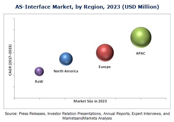 AS-Interface Market
