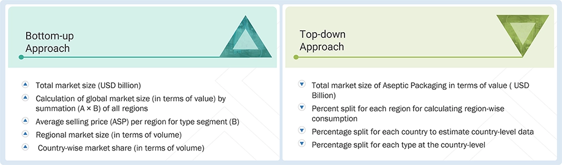 Aseptic Packaging Market Top Down and Bottom Up Approach Aseptic Packaging Market Top Down and Bottom Up Approach