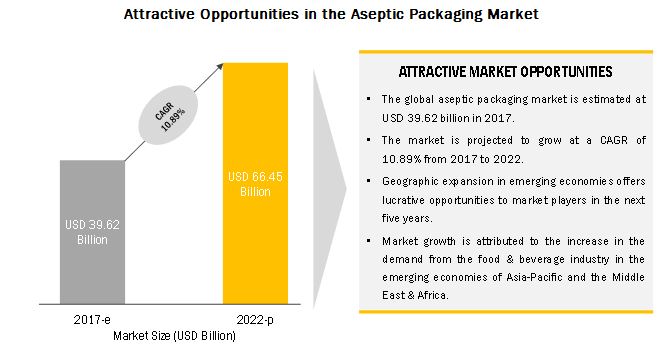 Aseptic Packaging Market by Material, Type, Application & Geography | COVID-19 Impact Analysis | MarketsandMarkets