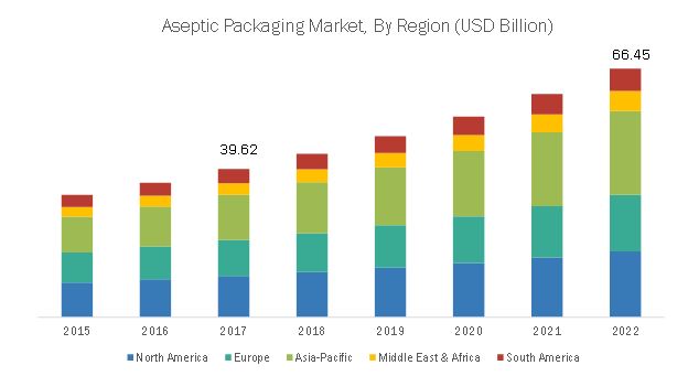 Aseptic Packaging Market