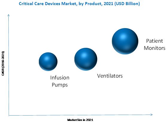 Critical Care Equipment Market for Asia & North Africa
