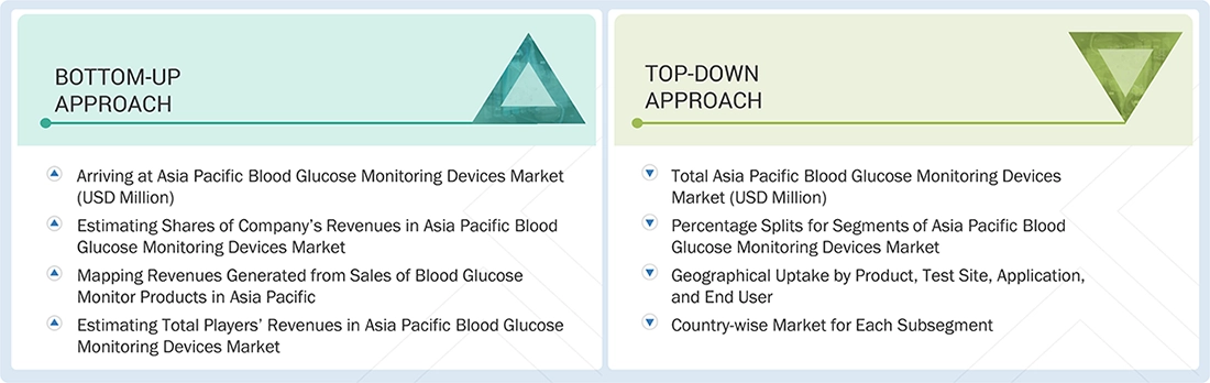 Asia Pacific Blood Glucose Monitor Market Top Down and Bottom Up Approach