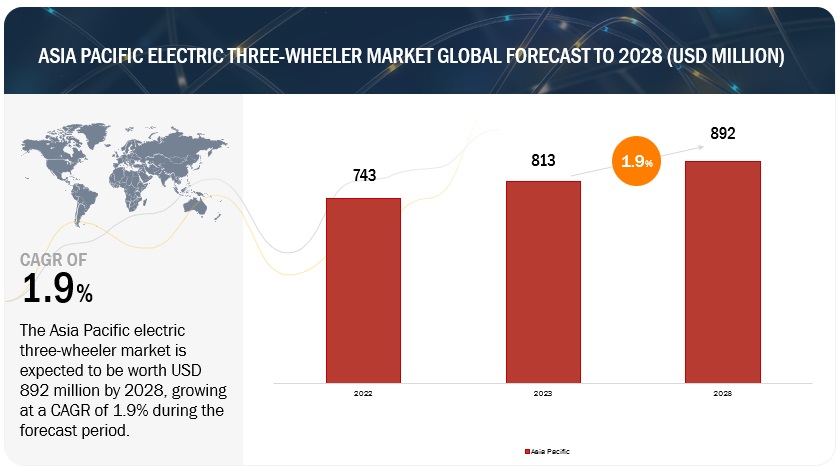 Asia Pacific Electric Three-Wheeler Market
