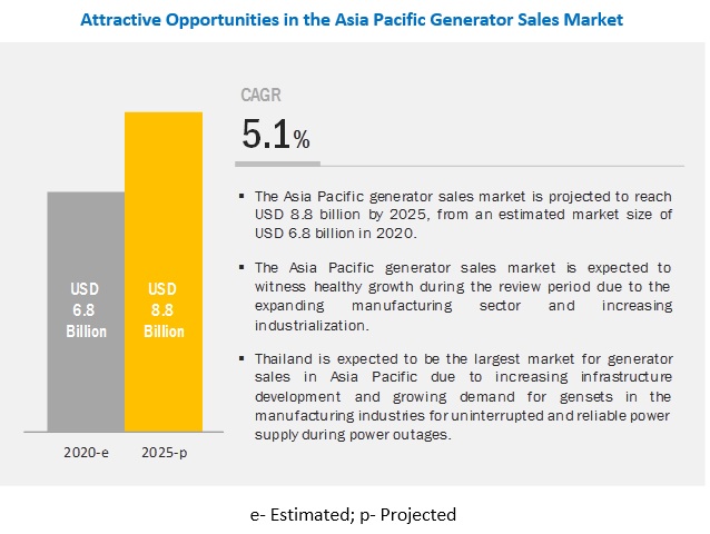 Asia Pacific Generator Sales Market