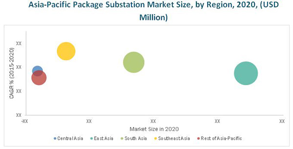 Asia-Pacific Package Substation Market