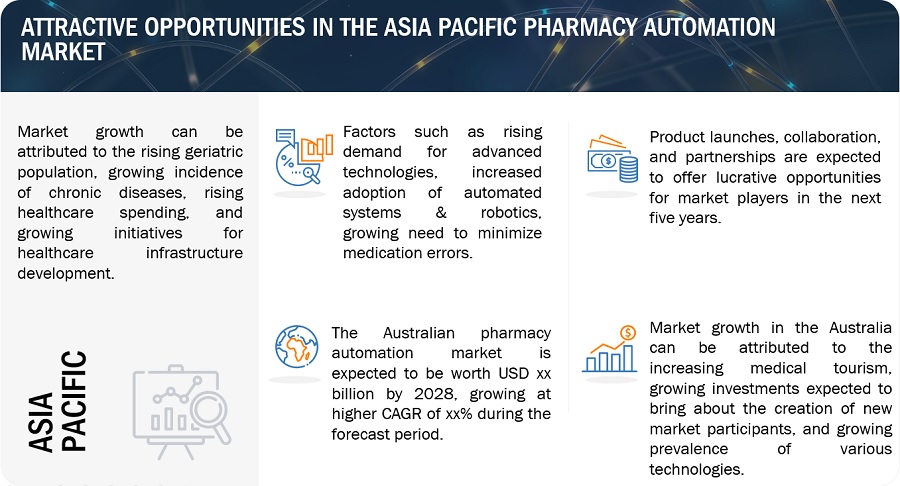 Asia Pacific Pharmacy Automation Market