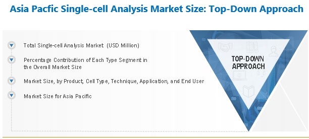 Asia Pacific Single-cell Analysis Market Size, and Share 