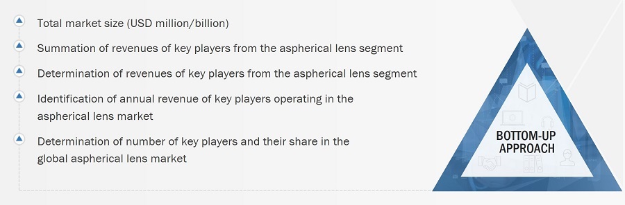 Aspherical Lens Market Size, and Bottom-up approach