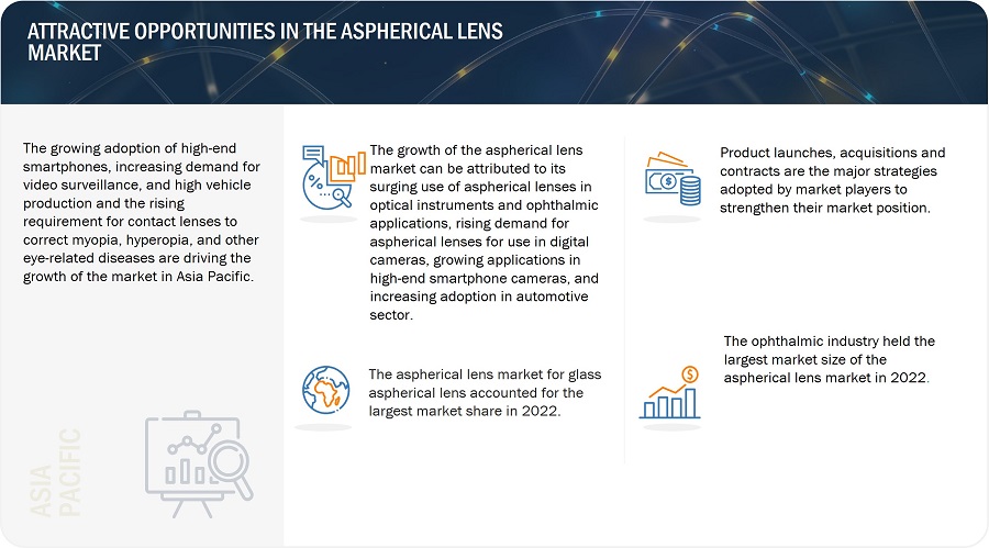 Aspherical Lens Market
