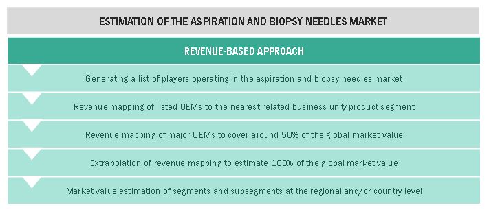 Aspiration Needles Market Size, and Methodology 