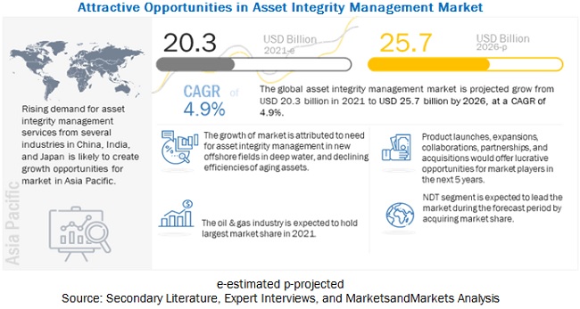 Asset Integrity Management Market