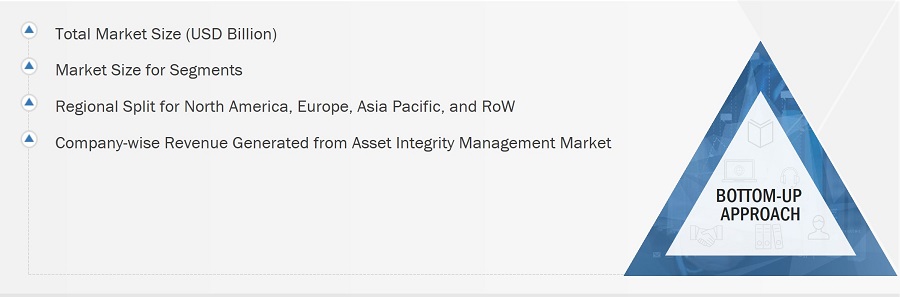 Asset Integrity Management Market
 Size, and Bottom-Up Approach