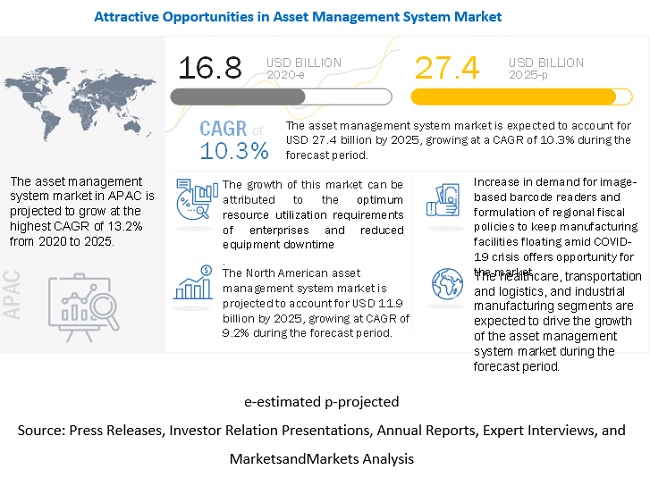 Asset Management System Market