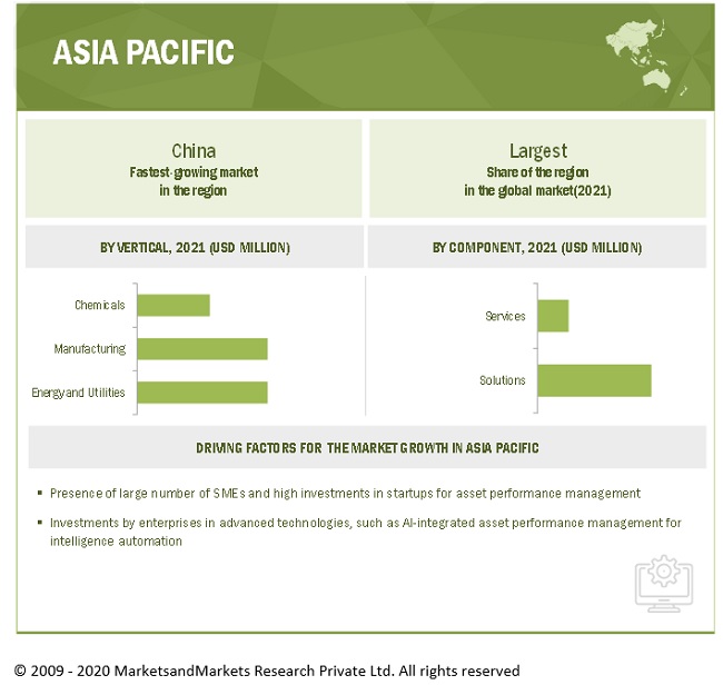 Asset Performance Management Market by Region