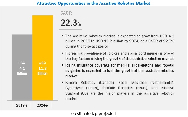 Assistive Robotics Market