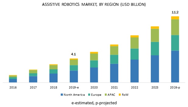 Assistive Robotics Market