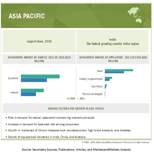 Astaxanthin Market by Region