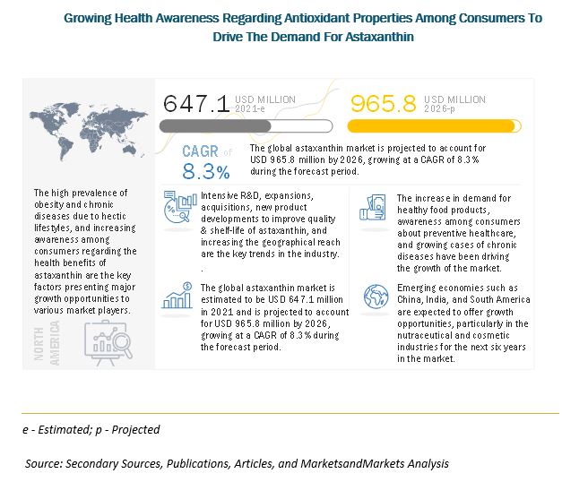 Astaxanthin Market