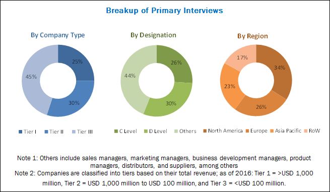 Atherectomy Devices Market - Breakdown of Primary Interviews