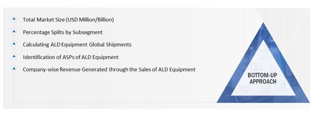 ALD Equipment Market Size, and Bottom-up Aapproach 