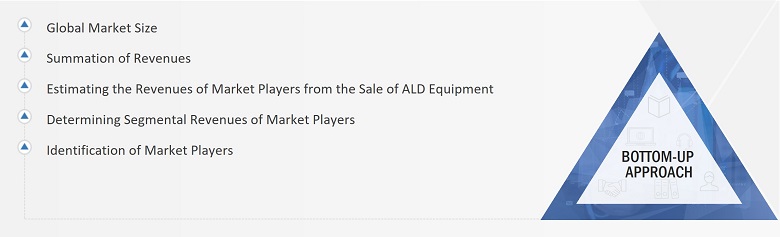 ALD Equipment Market Size, and Bottom-up Approach