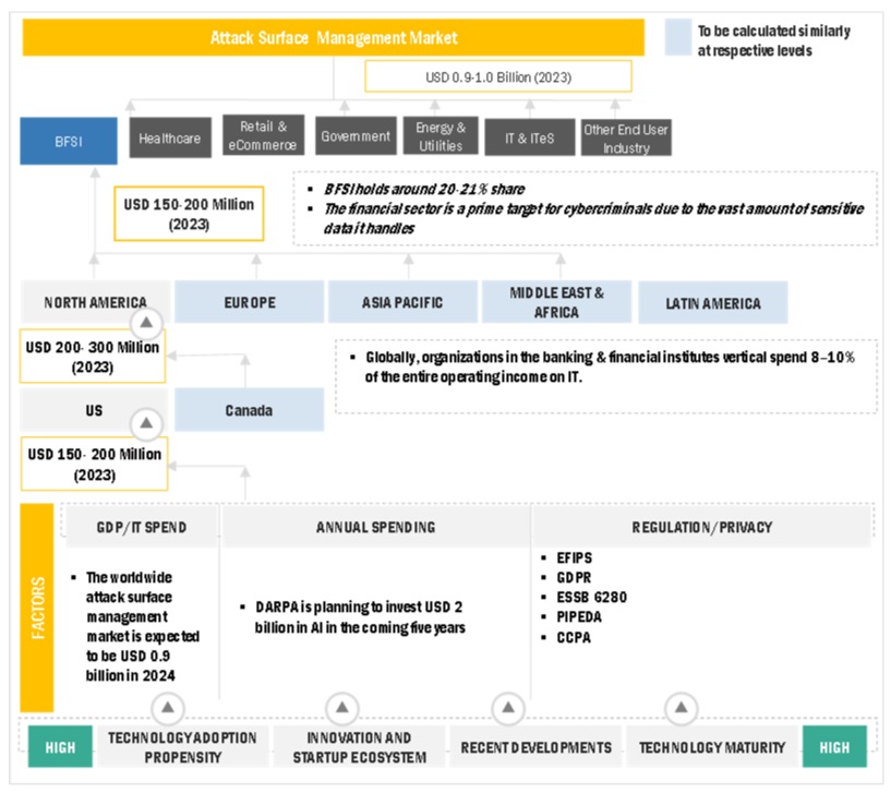 Attack Surface Management  Market Bottom Up and Top Down Approach