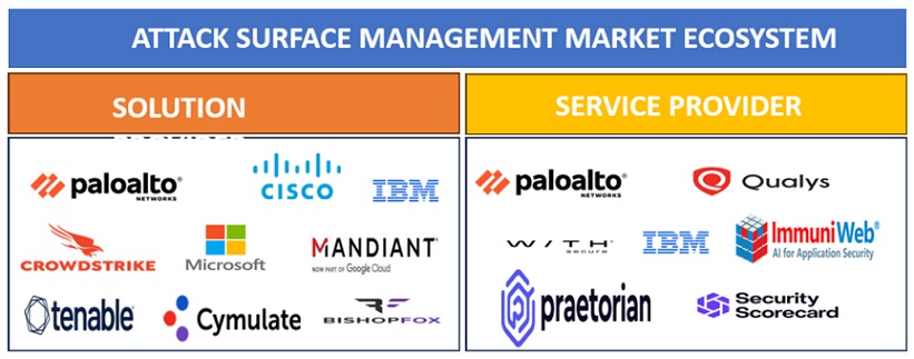 Top Companies in Attack Surface Management Market