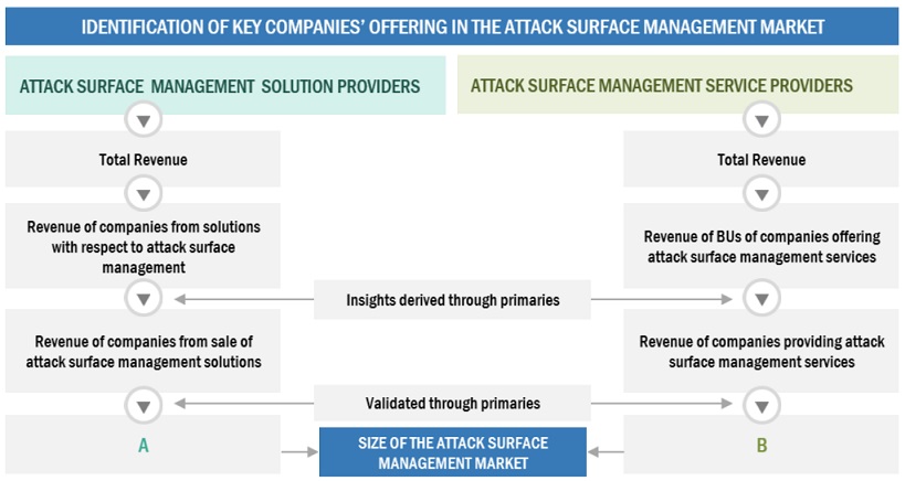 Attack Surface Management  Market Estimation, and Share