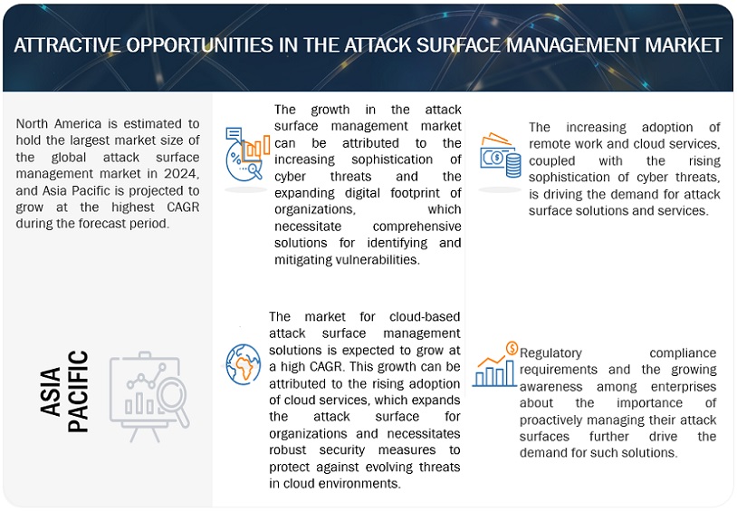 Attack Surface Management Market Opportunities