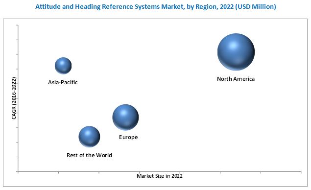 Attitude and Heading Reference Systems Market