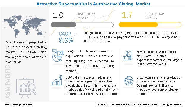 Attractive Opportunities In Automotive Glazing  Market