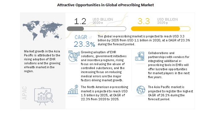 Eprescribing Market Global Forecast To 25 Marketsandmarkets