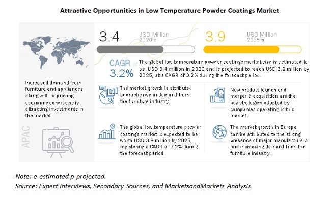 Attractive Opportunities In Low Temperature Powder Coatings Market