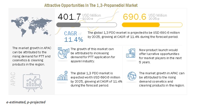 Attractive Opportunities In The 1,3-Propanediol Market